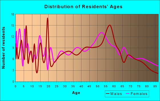Age and Sex of Residents in zip code 64473