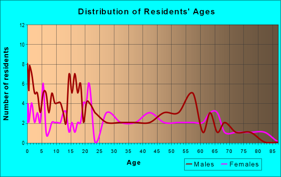 Age and Sex of Residents in zip code 64475