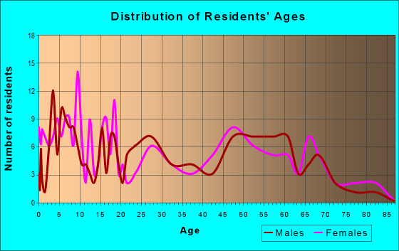 Age and Sex of Residents in zip code 64479
