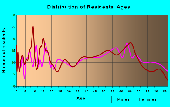 Age and Sex of Residents in zip code 64482