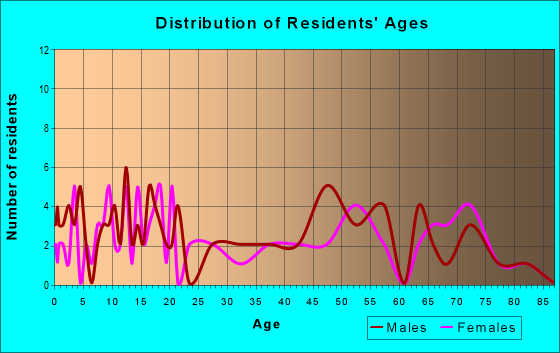 Age and Sex of Residents in zip code 64486
