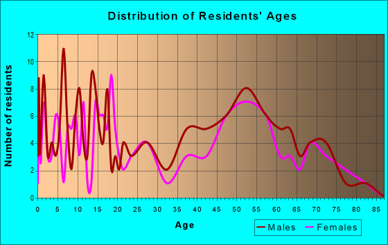 Age and Sex of Residents in zip code 64487