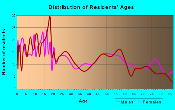 Age and Sex of Residents in zip code 64489