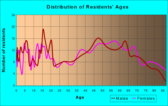 Age and Sex of Residents in zip code 64491