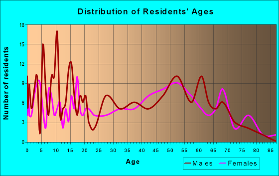 Age and Sex of Residents in zip code 64494