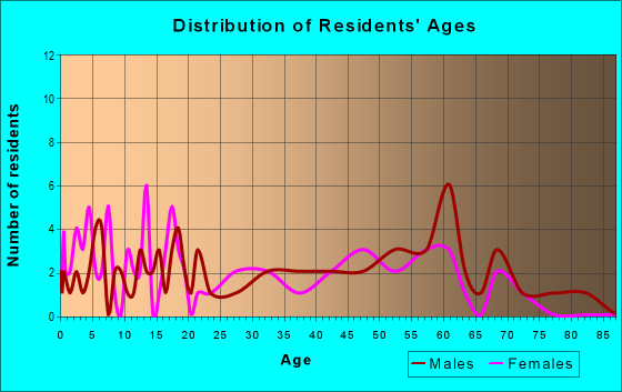 Age and Sex of Residents in zip code 64498