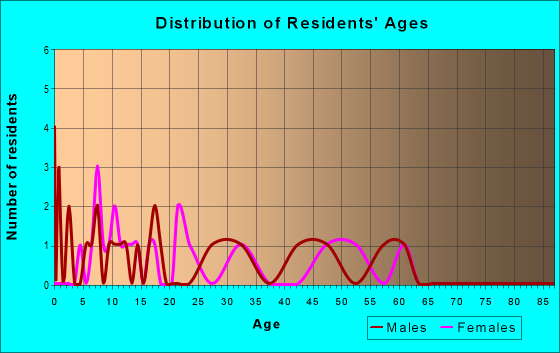 Age and Sex of Residents in zip code 64499