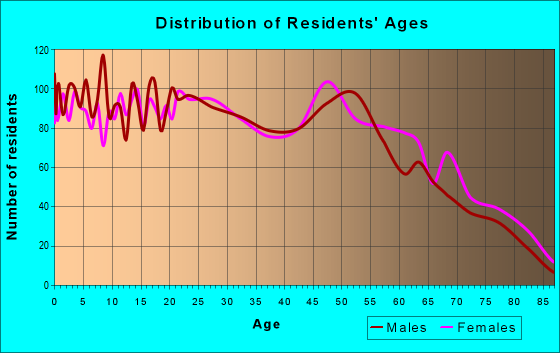 Age and Sex of Residents in zip code 64503