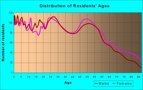 Age and Sex of Residents in zip code 64507