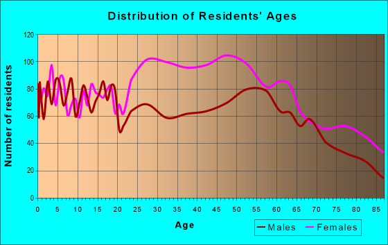Age and Sex of Residents in zip code 64601