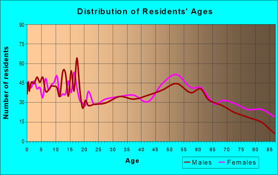 Age and Sex of Residents in zip code 64628