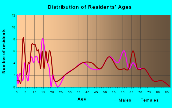 Age and Sex of Residents in zip code 64630