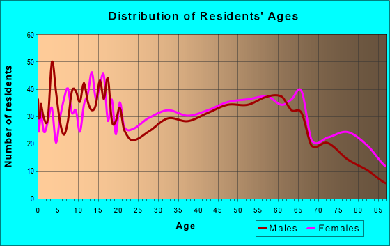 Age and Sex of Residents in zip code 64633