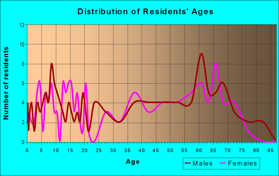 Age and Sex of Residents in zip code 64637