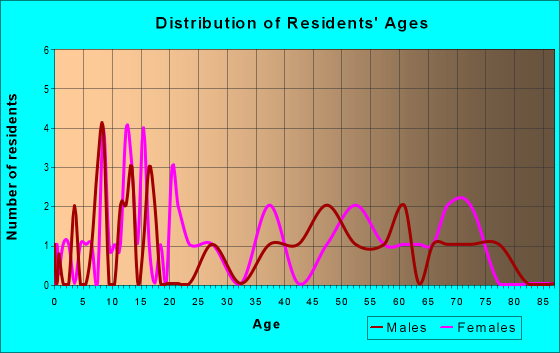 Age and Sex of Residents in zip code 64639