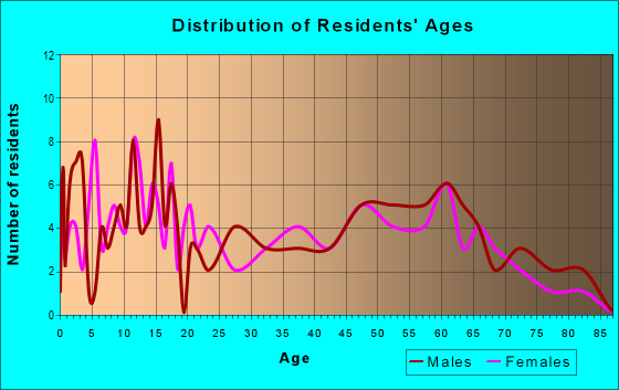 Age and Sex of Residents in zip code 64641