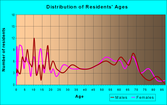 Age and Sex of Residents in zip code 64642