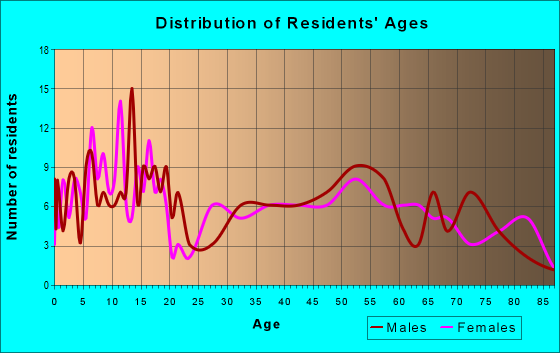 Age and Sex of Residents in zip code 64643