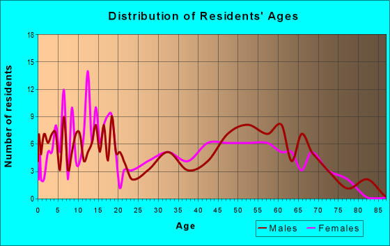 Age and Sex of Residents in zip code 64649