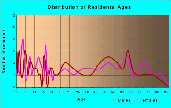 Age and Sex of Residents in zip code 64651