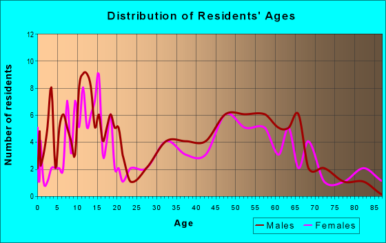 Age and Sex of Residents in zip code 64653