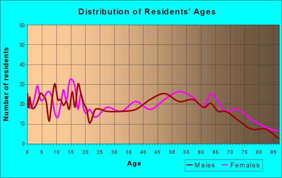 Age and Sex of Residents in zip code 64658