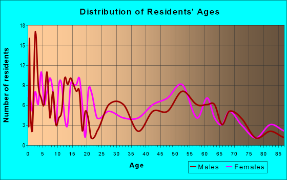 Age and Sex of Residents in zip code 64659