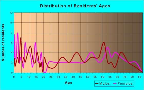 Age and Sex of Residents in zip code 64660