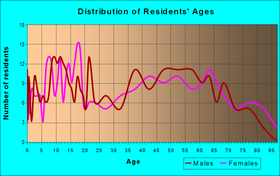 Age and Sex of Residents in zip code 64668