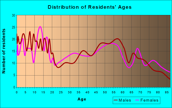 Age and Sex of Residents in zip code 64673