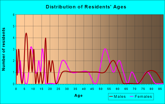 Age and Sex of Residents in zip code 64676