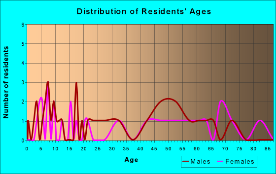 Age and Sex of Residents in zip code 64681