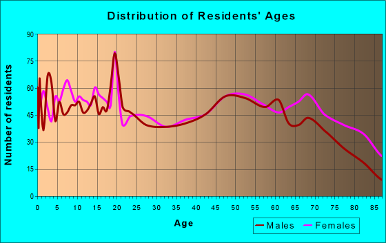 Age and Sex of Residents in zip code 64683