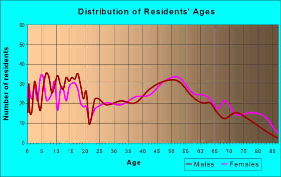 Age and Sex of Residents in zip code 64720