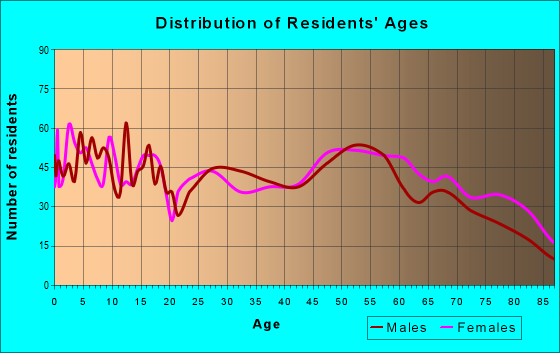 Age and Sex of Residents in zip code 64730
