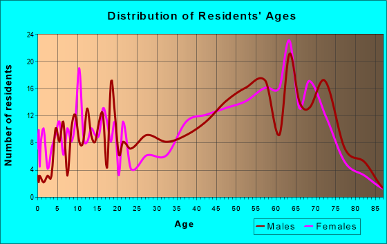 Age and Sex of Residents in zip code 64740