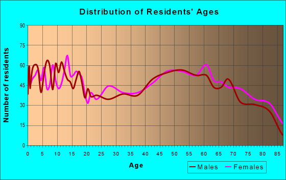 Age and Sex of Residents in zip code 64744