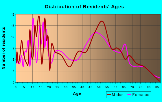 Age and Sex of Residents in zip code 64746