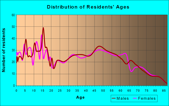 Age and Sex of Residents in zip code 64747