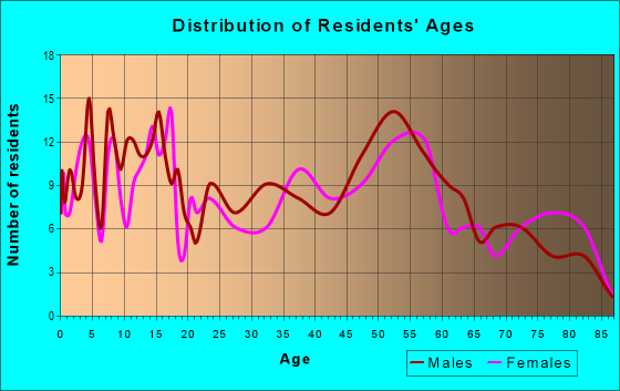Age and Sex of Residents in zip code 64748