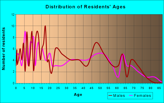 Age and Sex of Residents in zip code 64752