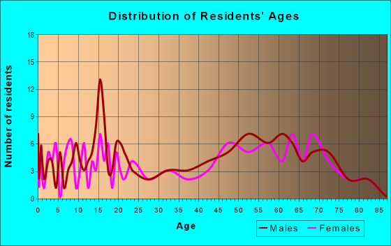 Age and Sex of Residents in zip code 64756