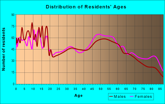 Age and Sex of Residents in zip code 64759