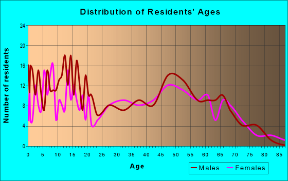 Age and Sex of Residents in zip code 64761