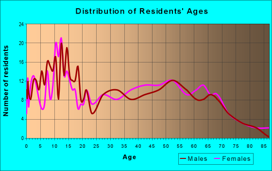 Age and Sex of Residents in zip code 64762