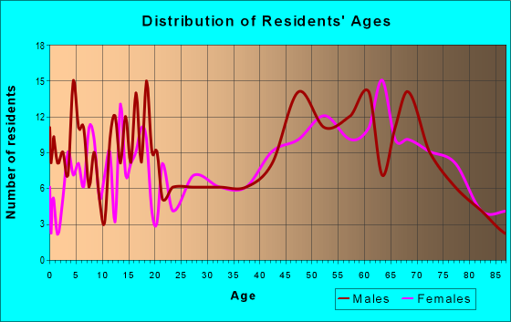 Age and Sex of Residents in zip code 64763