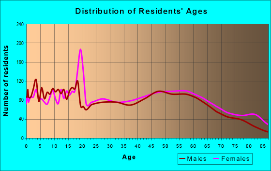 Age and Sex of Residents in zip code 64772
