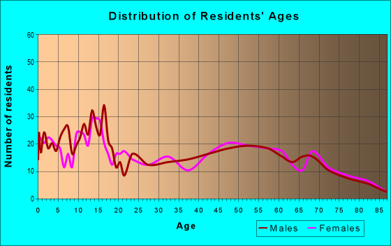 Age and Sex of Residents in zip code 64779