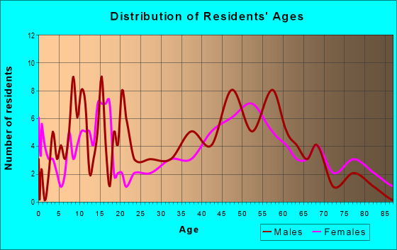 Age and Sex of Residents in zip code 64832