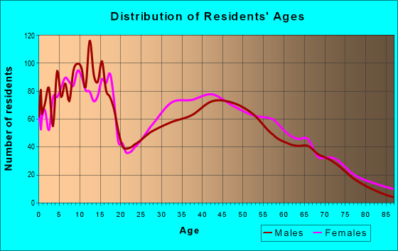 Age and Sex of Residents in zip code 64834